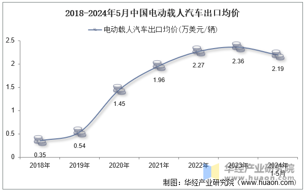 2018-2024年5月中国电动载人汽车出口均价