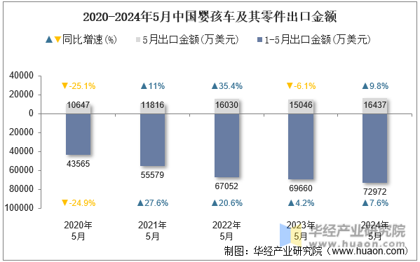 2020-2024年5月中国婴孩车及其零件出口金额
