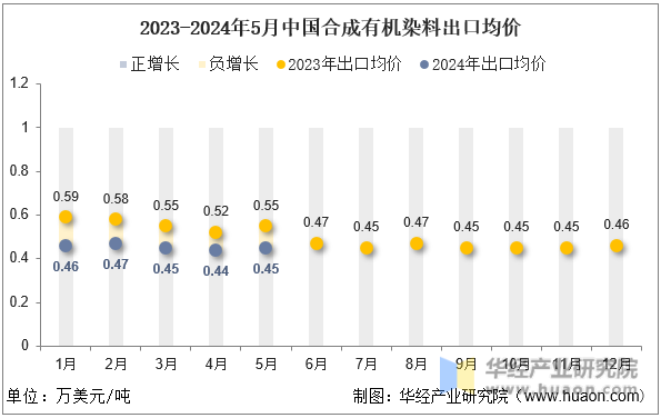 2023-2024年5月中国合成有机染料出口均价
