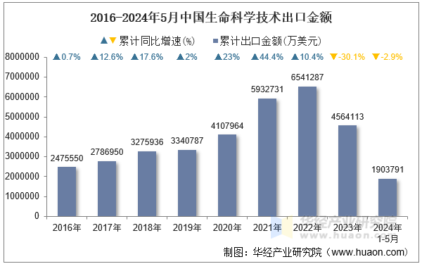 2016-2024年5月中国生命科学技术出口金额