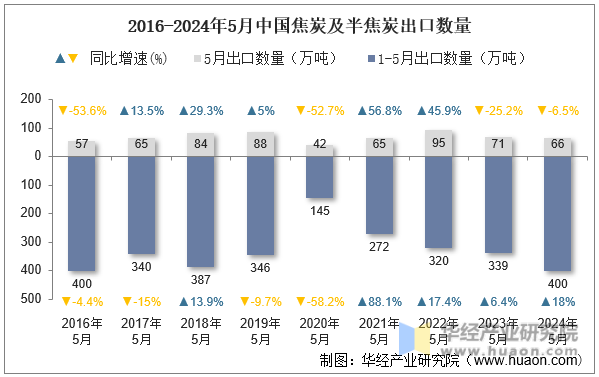 2016-2024年5月中国焦炭及半焦炭出口数量