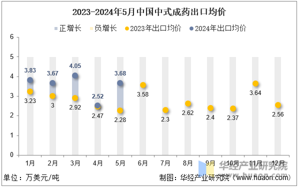 2023-2024年5月中国中式成药出口均价