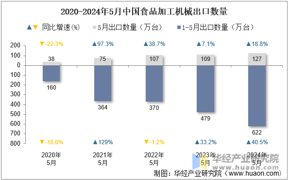 2020-2024年5月中国食品加工机械出口数量