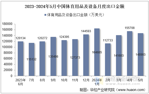 2023-2024年5月中国体育用品及设备月度出口金额