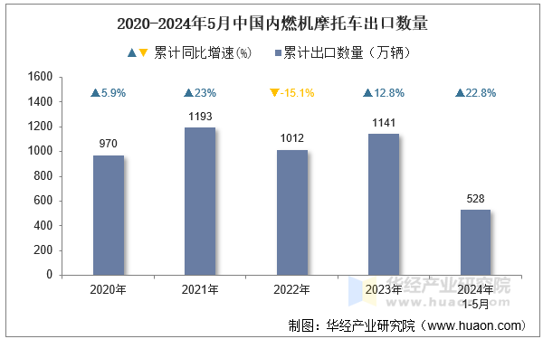 2020-2024年5月中国内燃机摩托车出口数量