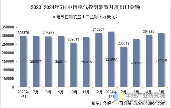 2023-2024年5月中国电气控制装置月度出口金额