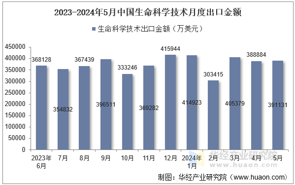 2023-2024年5月中国生命科学技术月度出口金额