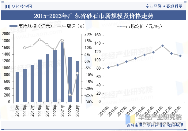 2015-2023年广东省砂石市场规模及价格走势