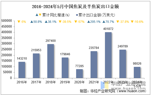 2016-2024年5月中国焦炭及半焦炭出口金额