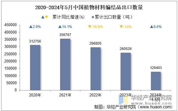 2020-2024年5月中国植物材料编结品出口数量