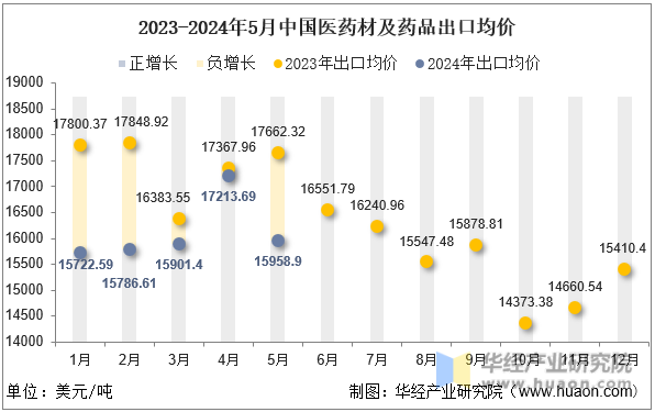 2023-2024年5月中国医药材及药品出口均价