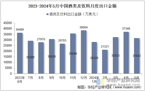 2023-2024年5月中国酒类及饮料月度出口金额