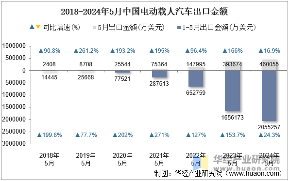 2018-2024年5月中国电动载人汽车出口金额