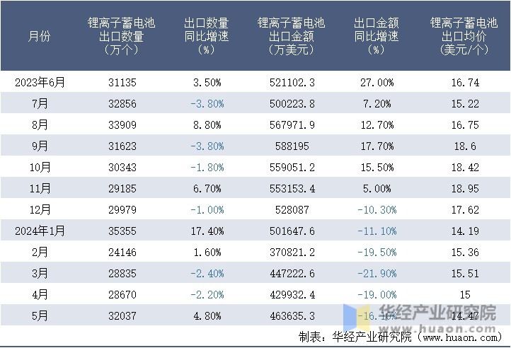 2023-2024年5月中国锂离子蓄电池出口情况统计表