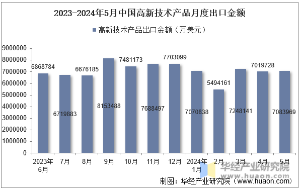 2023-2024年5月中国高新技术产品月度出口金额