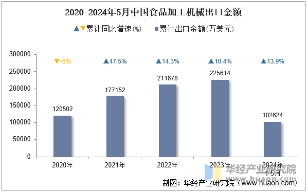2020-2024年5月中国食品加工机械出口金额