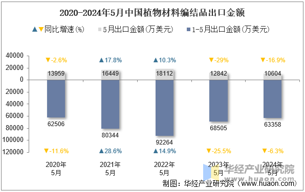 2020-2024年5月中国植物材料编结品出口金额