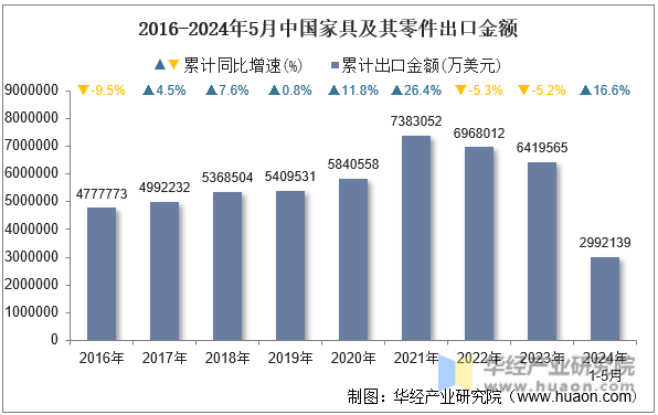 2016-2024年5月中国家具及其零件出口金额
