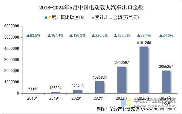 2018-2024年5月中国电动载人汽车出口金额
