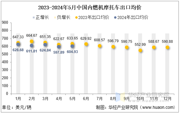 2023-2024年5月中国内燃机摩托车出口均价