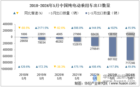 2018-2024年5月中国纯电动乘用车出口数量
