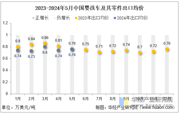 2023-2024年5月中国婴孩车及其零件出口均价