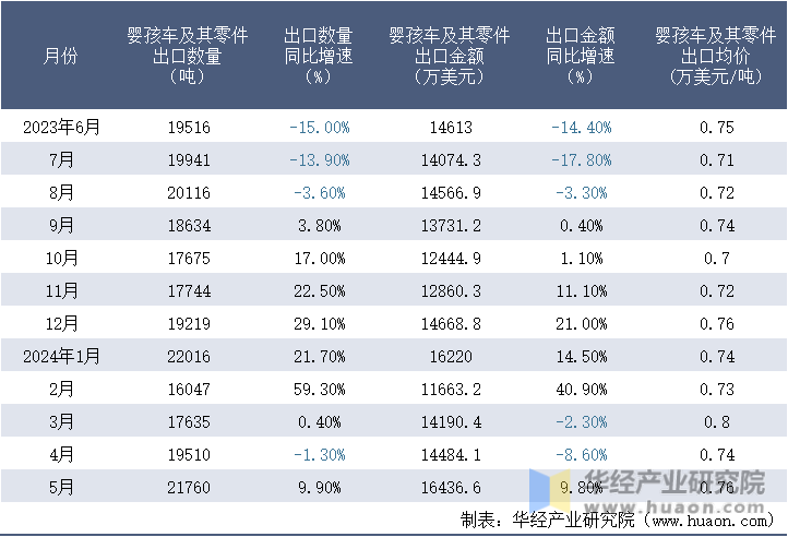 2023-2024年5月中国婴孩车及其零件出口情况统计表