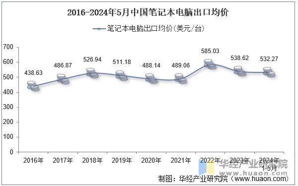 2016-2024年5月中国笔记本电脑出口均价