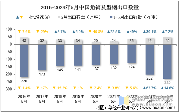 2016-2024年5月中国角钢及型钢出口数量