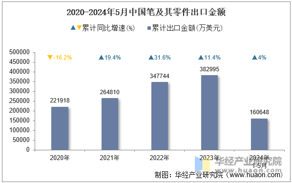 2020-2024年5月中国笔及其零件出口金额