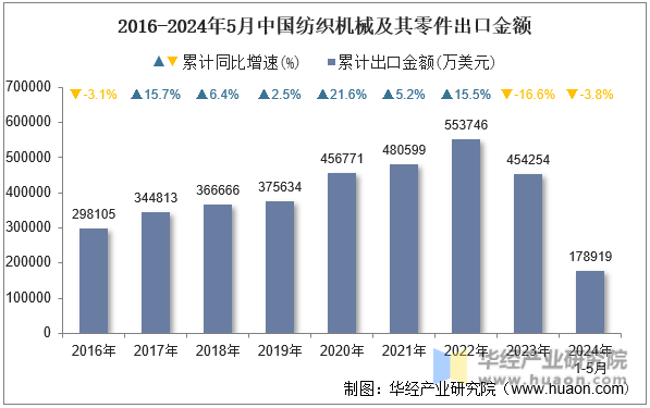 2016-2024年5月中国纺织机械及其零件出口金额