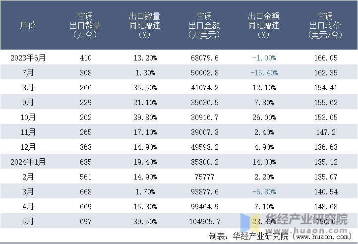 2023-2024年5月中国空调出口情况统计表