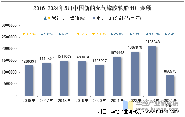 2016-2024年5月中国新的充气橡胶轮胎出口金额