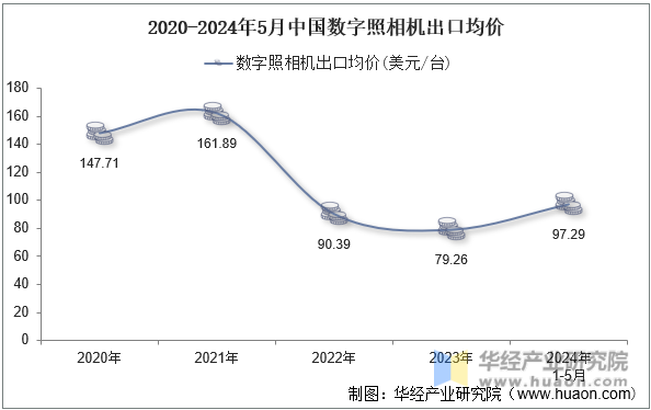 2020-2024年5月中国数字照相机出口均价