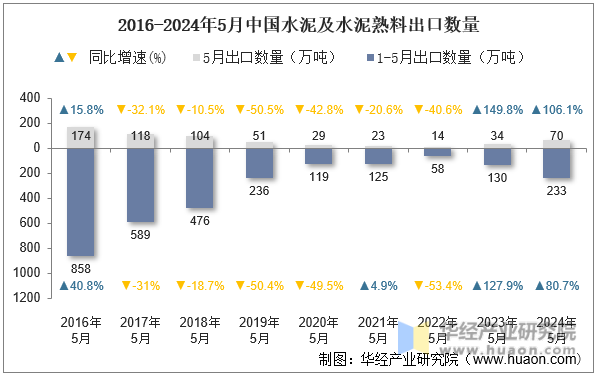 2016-2024年5月中国水泥及水泥熟料出口数量