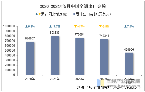 2020-2024年5月中国空调出口金额
