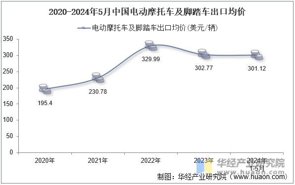 2020-2024年5月中国电动摩托车及脚踏车出口均价