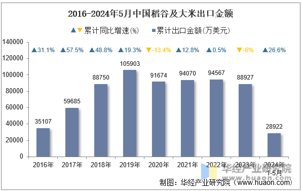 2016-2024年5月中国稻谷及大米出口金额
