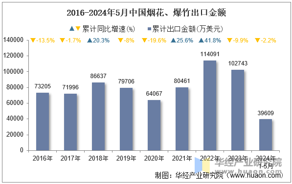 2016-2024年5月中国烟花、爆竹出口金额