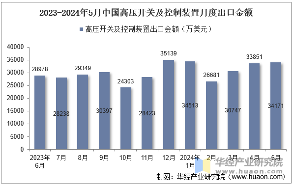 2023-2024年5月中国高压开关及控制装置月度出口金额