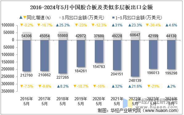 2016-2024年5月中国胶合板及类似多层板出口金额