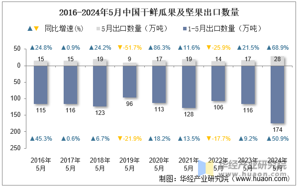 2016-2024年5月中国干鲜瓜果及坚果出口数量