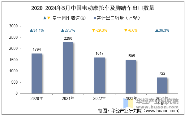 2020-2024年5月中国电动摩托车及脚踏车出口数量