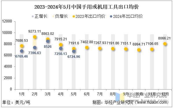 2023-2024年5月中国手用或机用工具出口均价
