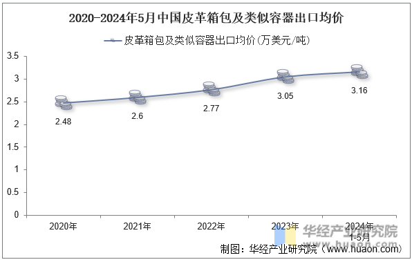 2020-2024年5月中国皮革箱包及类似容器出口均价
