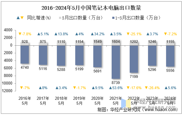 2016-2024年5月中国笔记本电脑出口数量