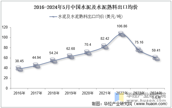 2016-2024年5月中国水泥及水泥熟料出口均价