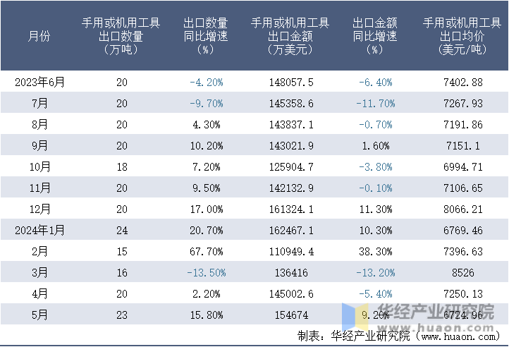 2023-2024年5月中国手用或机用工具出口情况统计表
