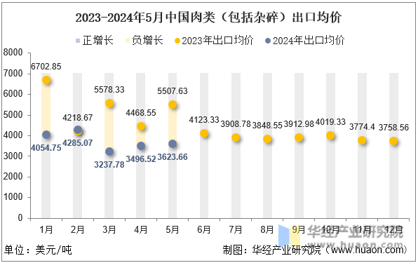 2023-2024年5月中国肉类（包括杂碎）出口均价