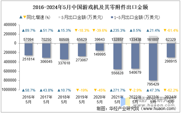 2016-2024年5月中国游戏机及其零附件出口金额